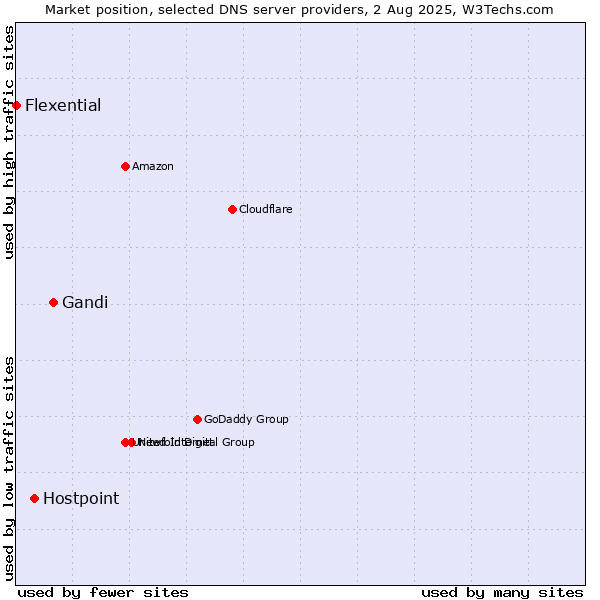 Market position of Gandi vs. Hostpoint vs. Flexential