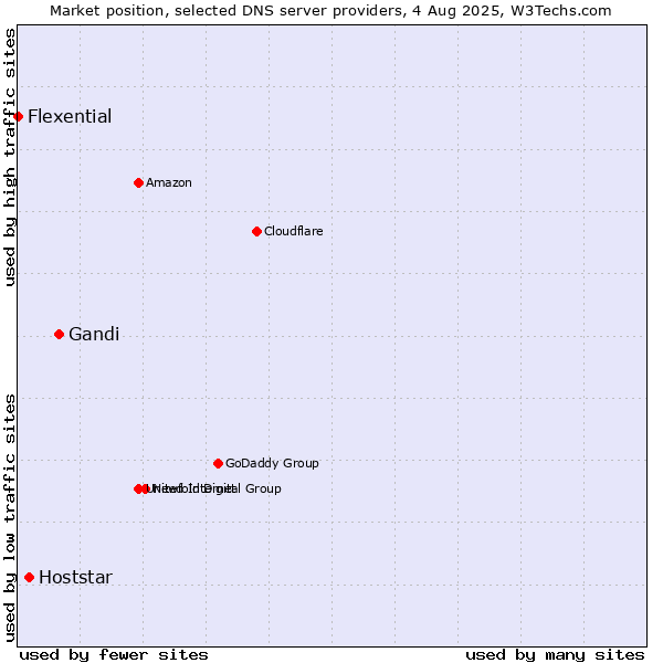 Market position of Gandi vs. Hoststar vs. Flexential