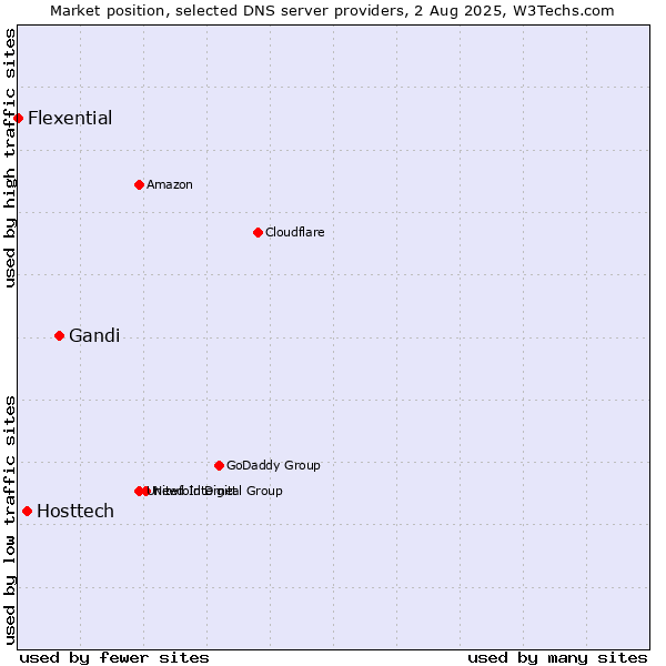 Market position of Gandi vs. Hosttech vs. Flexential