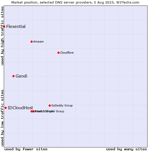 Market position of Gandi vs. IDCloudHost vs. Flexential