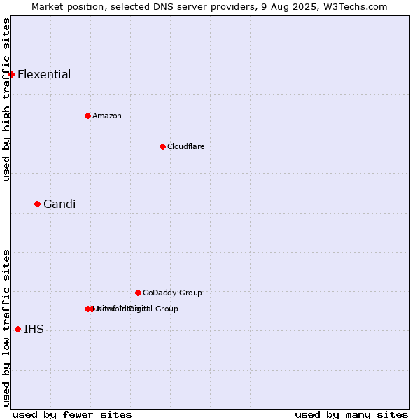 Market position of Gandi vs. IHS vs. Flexential