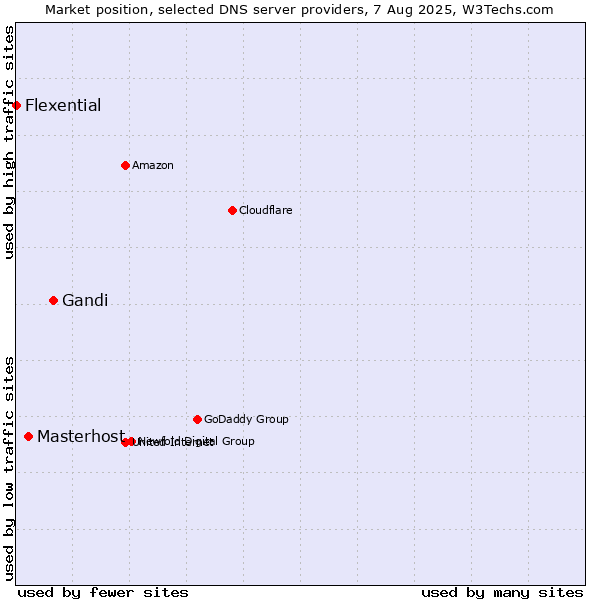 Market position of Gandi vs. Masterhost vs. Flexential