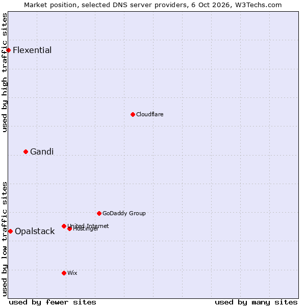 Market position of Gandi vs. Opalstack vs. Flexential