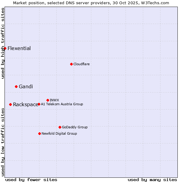 Market position of Gandi vs. Rackspace vs. Flexential