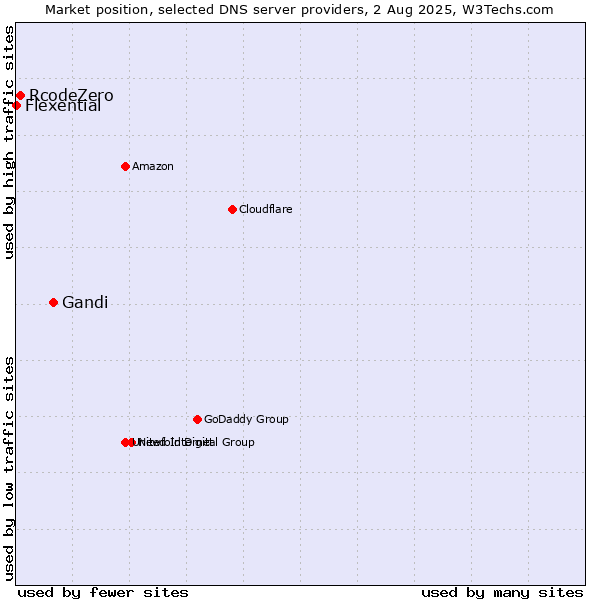 Market position of Gandi vs. RcodeZero vs. Flexential