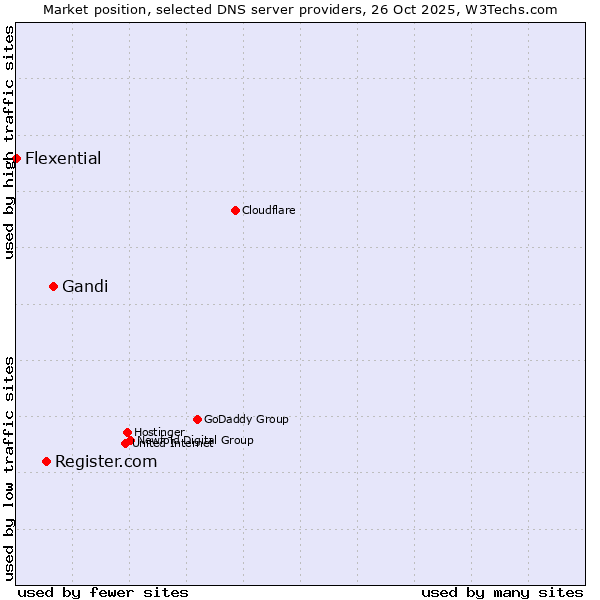 Market position of Gandi vs. Register.com vs. Flexential