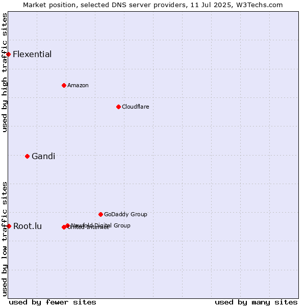 Market position of Gandi vs. Root.lu vs. Flexential