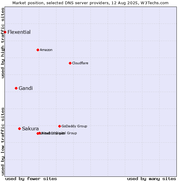 Market position of Sakura vs. Gandi vs. Flexential