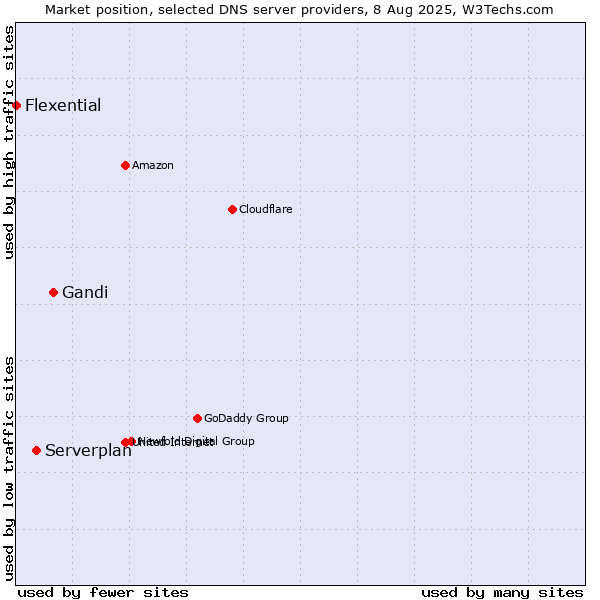 Market position of Gandi vs. Serverplan vs. Flexential