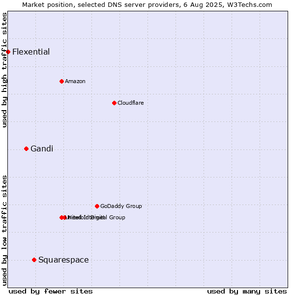 Market position of Squarespace vs. Gandi vs. Flexential