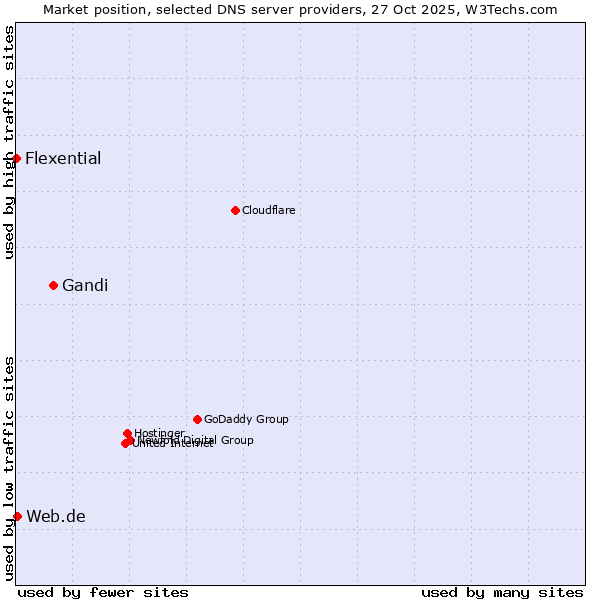 Market position of Gandi vs. Web.de vs. Flexential