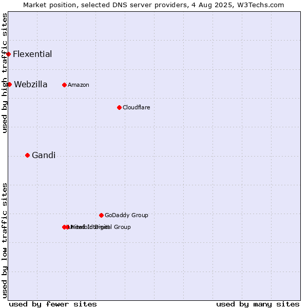 Market position of Gandi vs. Webzilla vs. Flexential
