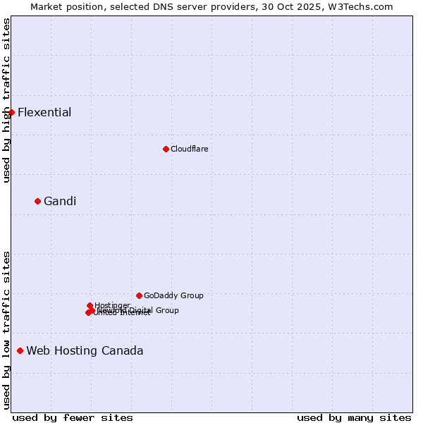 Market position of Gandi vs. Web Hosting Canada vs. Flexential