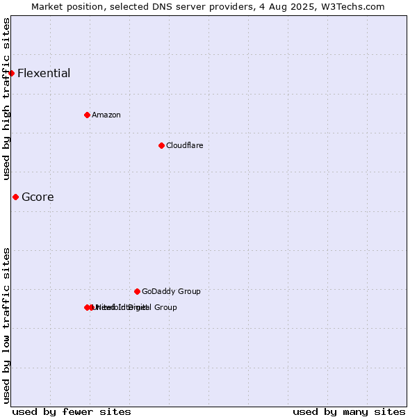 Market position of Gcore vs. Flexential