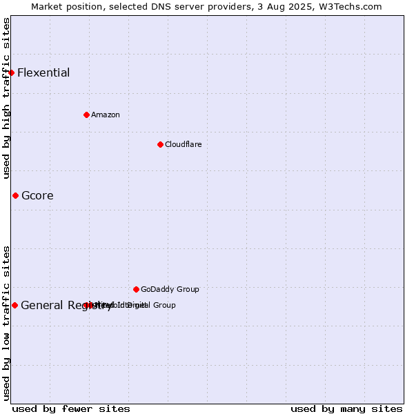 Market position of Gcore vs. General Registry vs. Flexential