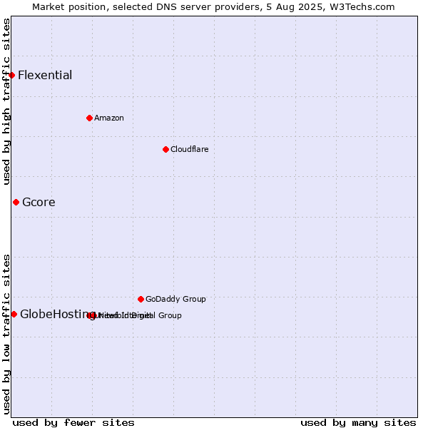 Market position of Gcore vs. GlobeHosting vs. Flexential