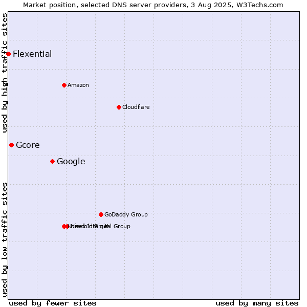 Market position of Google vs. Gcore vs. Flexential