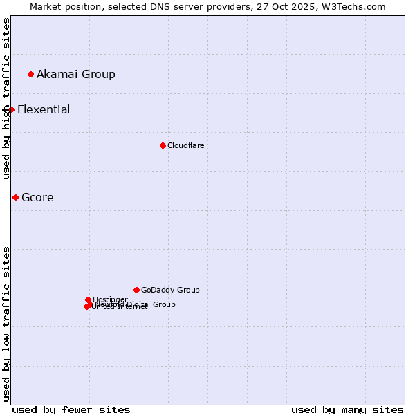 Market position of Akamai Group vs. Gcore vs. Flexential