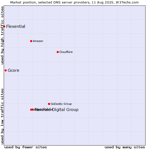 Market position of Newfold Digital Group vs. Gcore vs. Flexential
