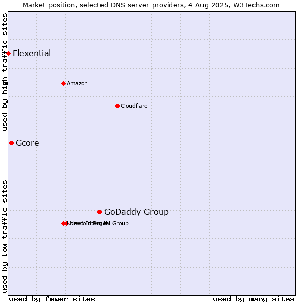Market position of GoDaddy Group vs. Gcore vs. Flexential