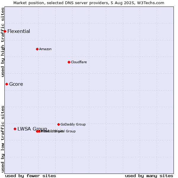 Market position of LWSA Group vs. Gcore vs. Flexential