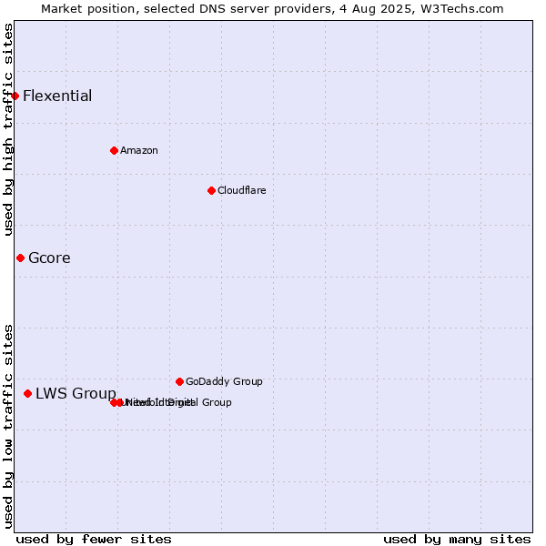 Market position of LWS Group vs. Gcore vs. Flexential