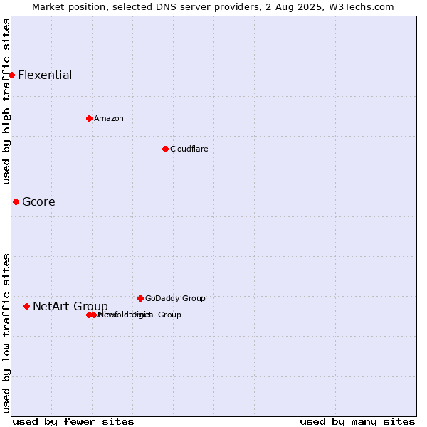 Market position of NetArt Group vs. Gcore vs. Flexential