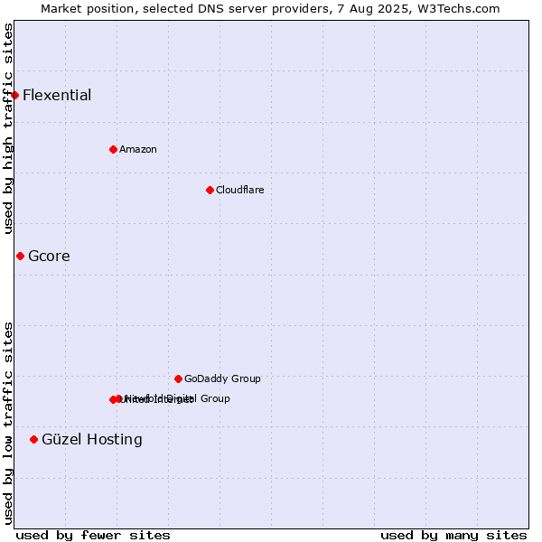 Market position of Güzel Hosting vs. Gcore vs. Flexential
