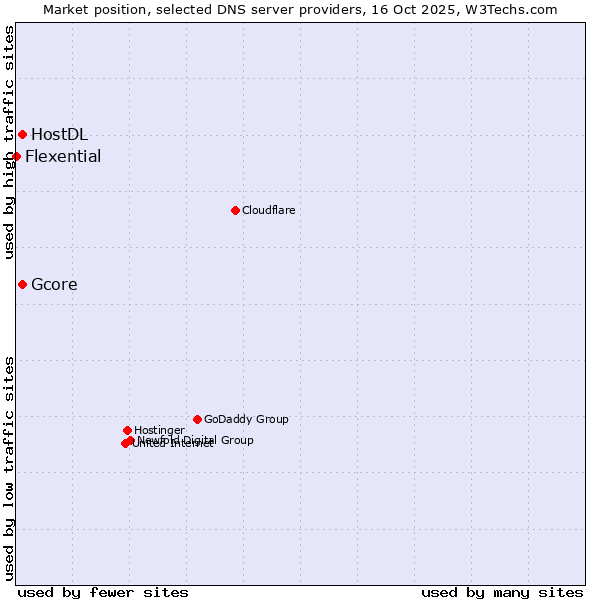 Market position of Gcore vs. HostDL vs. Flexential