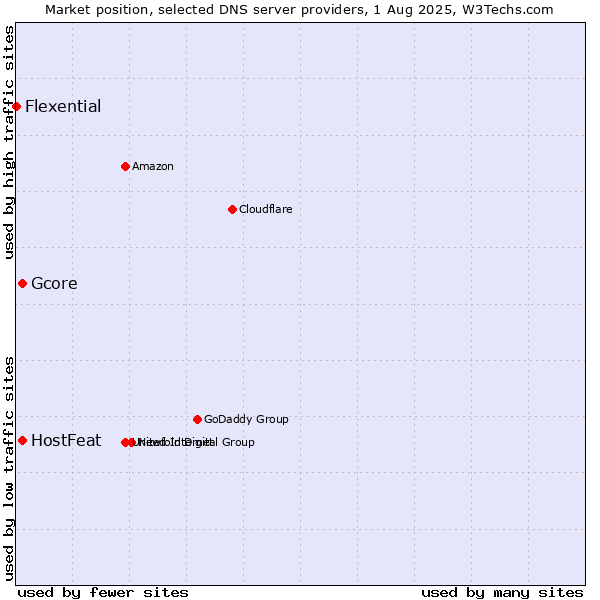 Market position of HostFeat vs. Gcore vs. Flexential