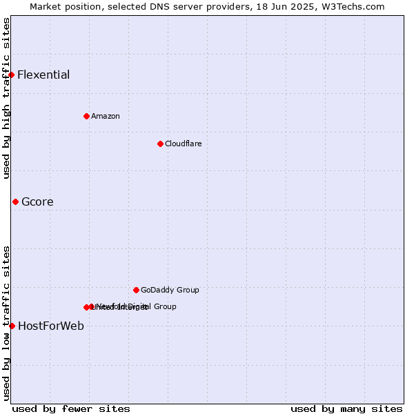 Market position of Gcore vs. HostForWeb vs. Flexential