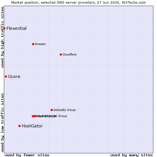 Market position of HostGator vs. Gcore vs. Flexential