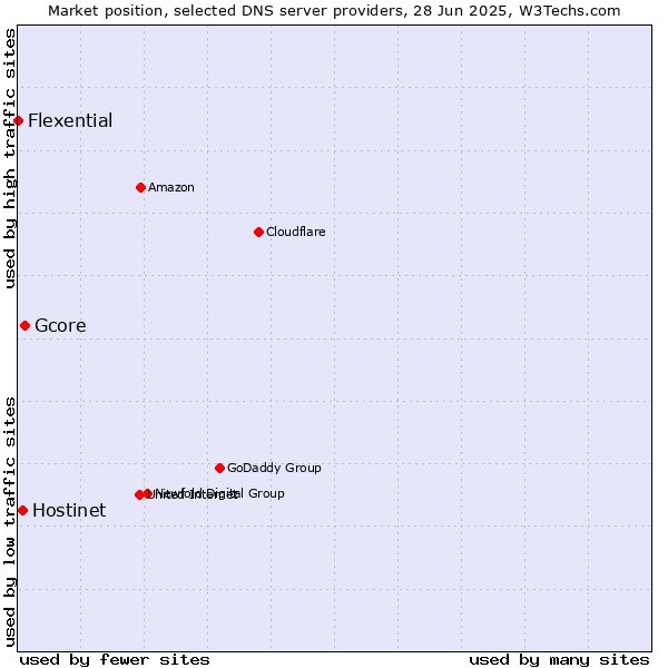 Market position of Gcore vs. Hostinet vs. Flexential