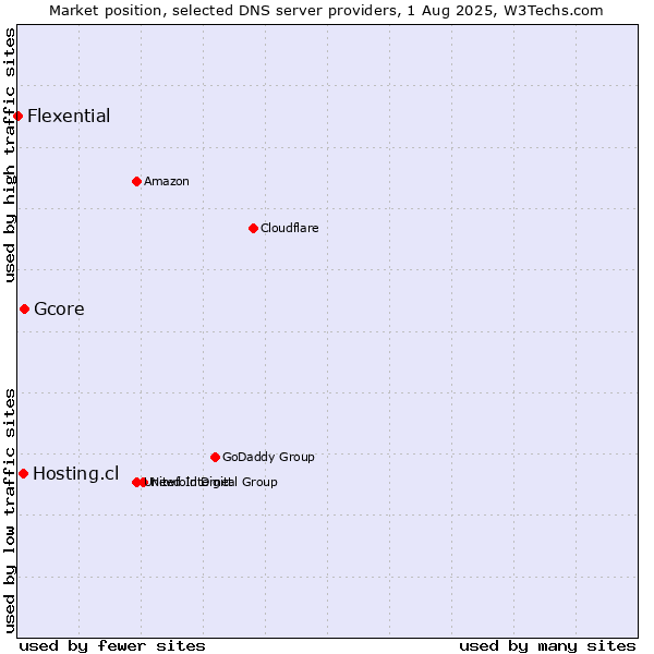 Market position of Gcore vs. Hosting.cl vs. Flexential