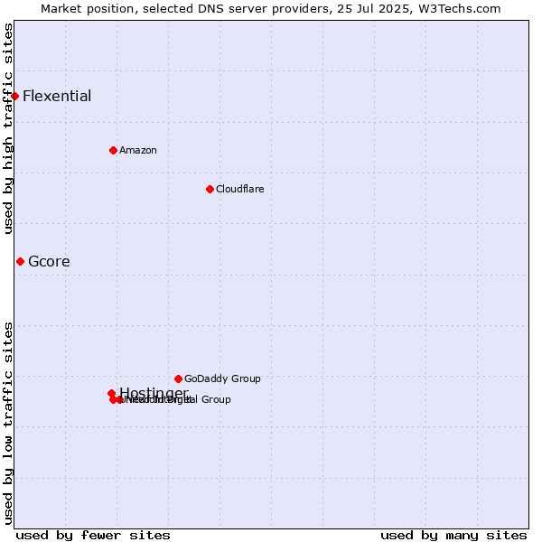 Market position of Hostinger vs. Gcore vs. Flexential