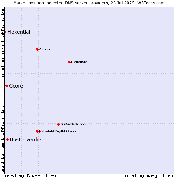 Market position of Hostneverdie vs. Gcore vs. Flexential