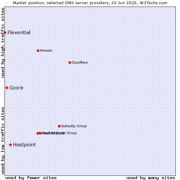 Market position of Hostpoint vs. Gcore vs. Flexential