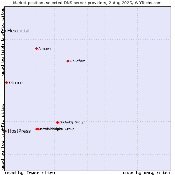 Market position of Gcore vs. HostPress vs. Flexential