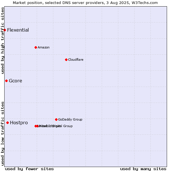 Market position of Hostpro vs. Gcore vs. Flexential