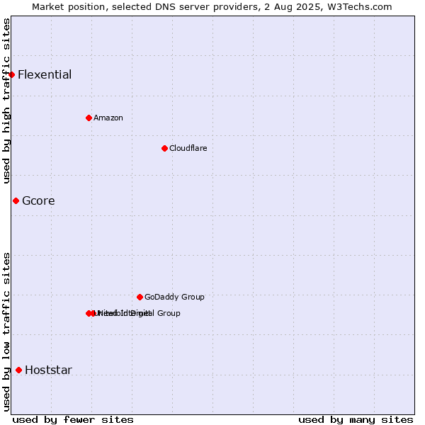 Market position of Hoststar vs. Gcore vs. Flexential