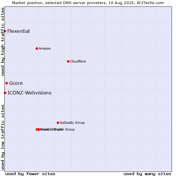 Market position of Gcore vs. ICONZ-Webvisions vs. Flexential