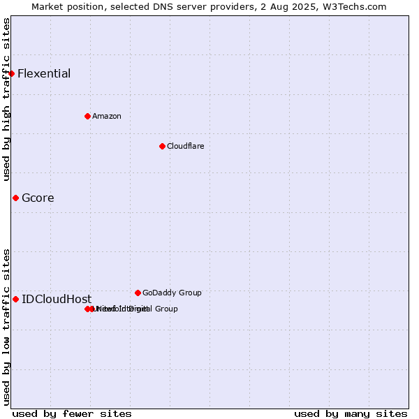 Market position of Gcore vs. IDCloudHost vs. Flexential