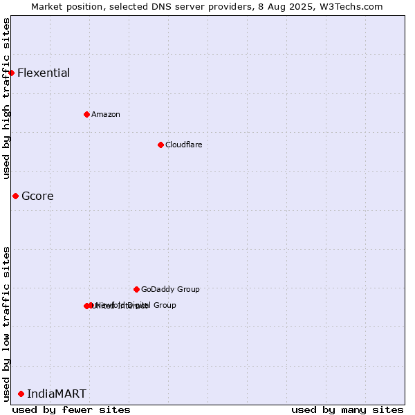 Market position of IndiaMART vs. Gcore vs. Flexential