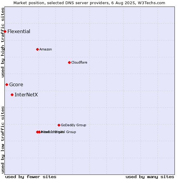 Market position of InterNetX vs. Gcore vs. Flexential