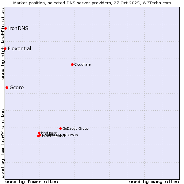 Market position of Gcore vs. ironDNS vs. Flexential