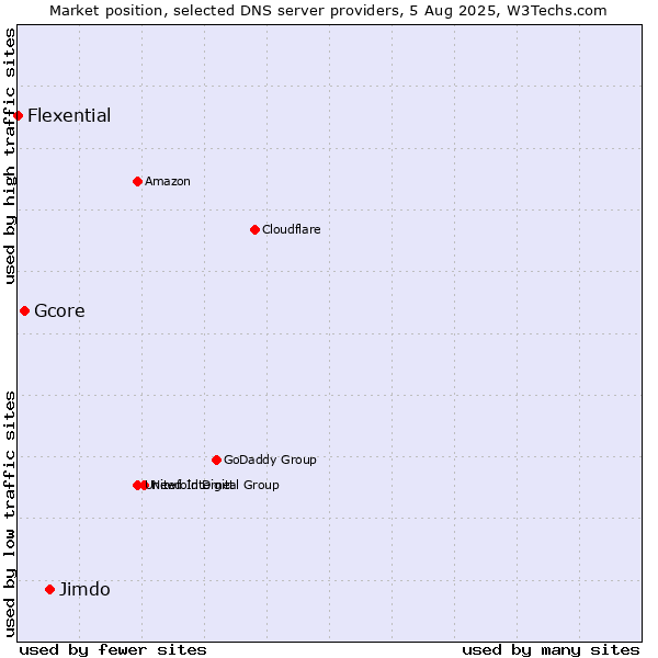 Market position of Jimdo vs. Gcore vs. Flexential