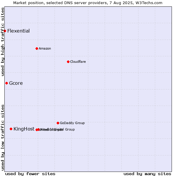 Market position of KingHost vs. Gcore vs. Flexential