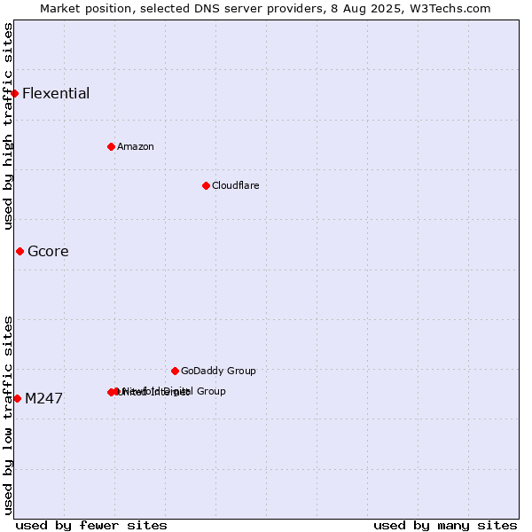 Market position of Gcore vs. M247 vs. Flexential
