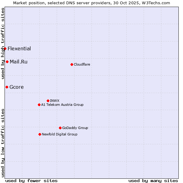 Market position of Mail.Ru vs. Gcore vs. Flexential