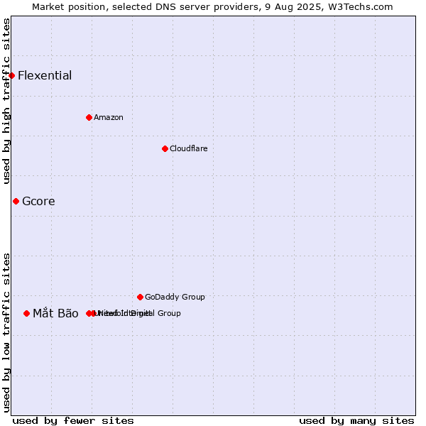Market position of Mắt Bão vs. Gcore vs. Flexential